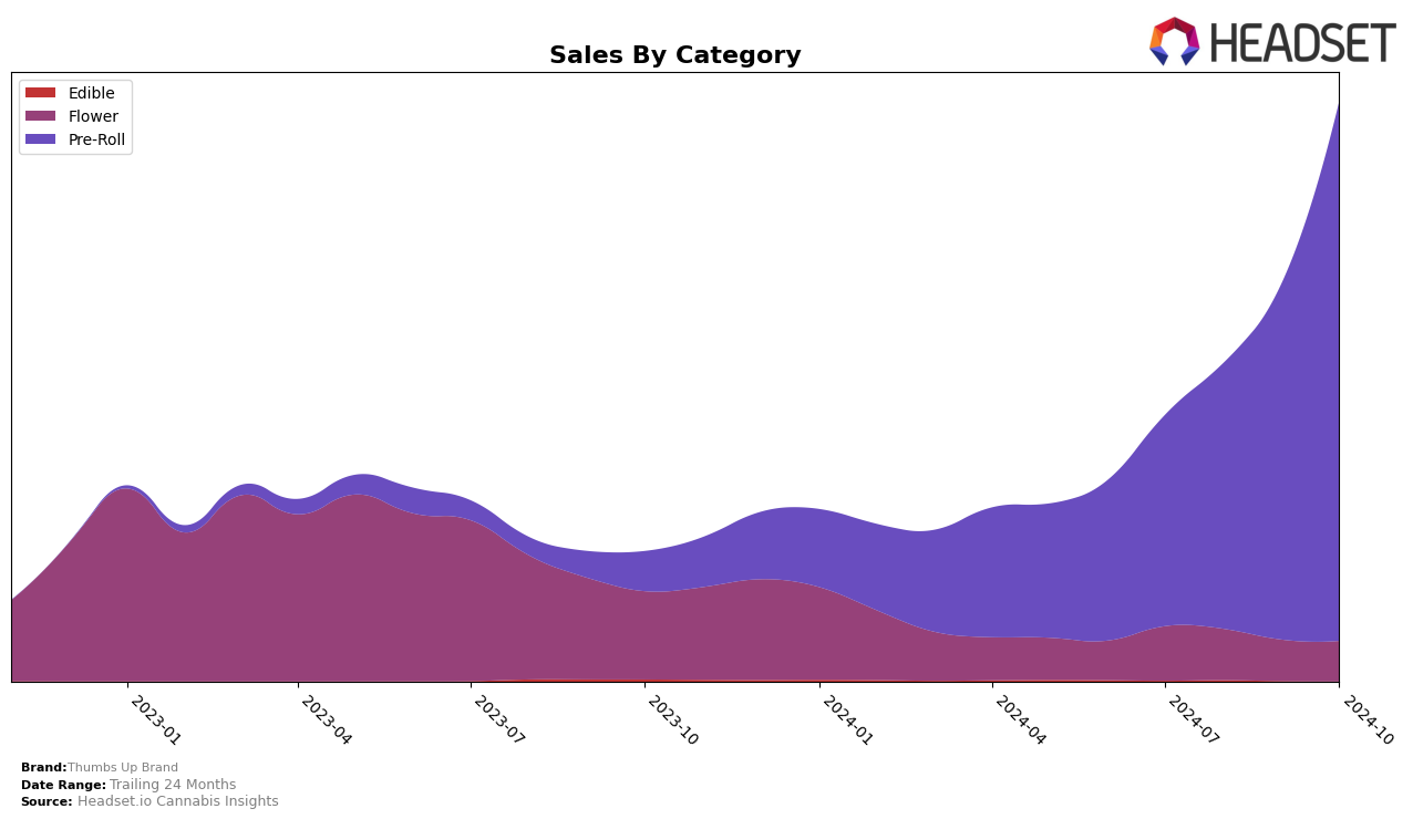 Thumbs Up Brand Historical Sales by Category