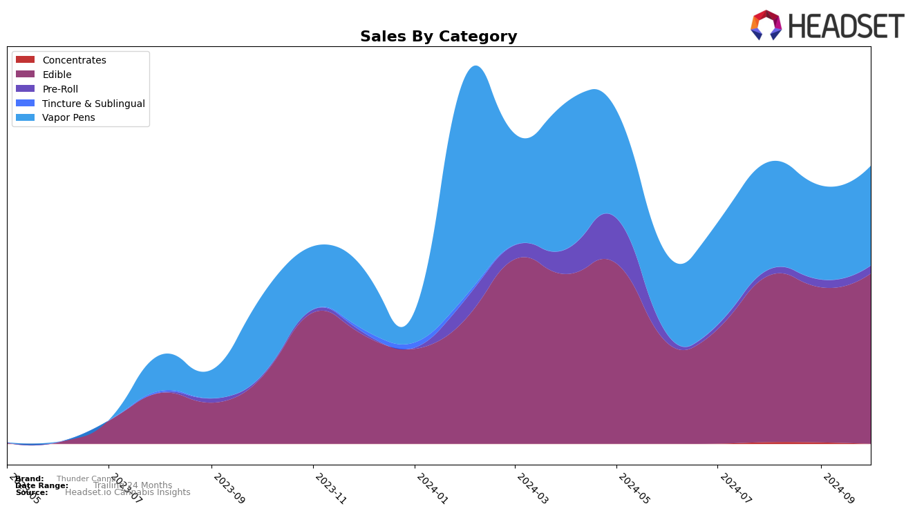 Thunder Canna Historical Sales by Category