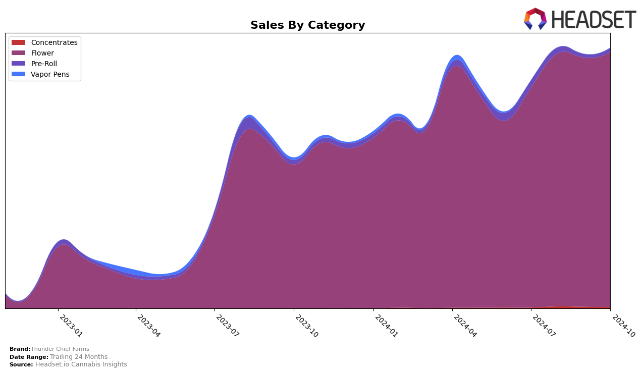 Thunder Chief Farms Historical Sales by Category