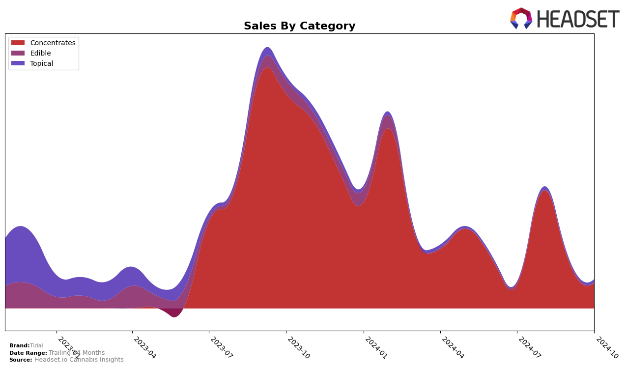 Tidal Historical Sales by Category