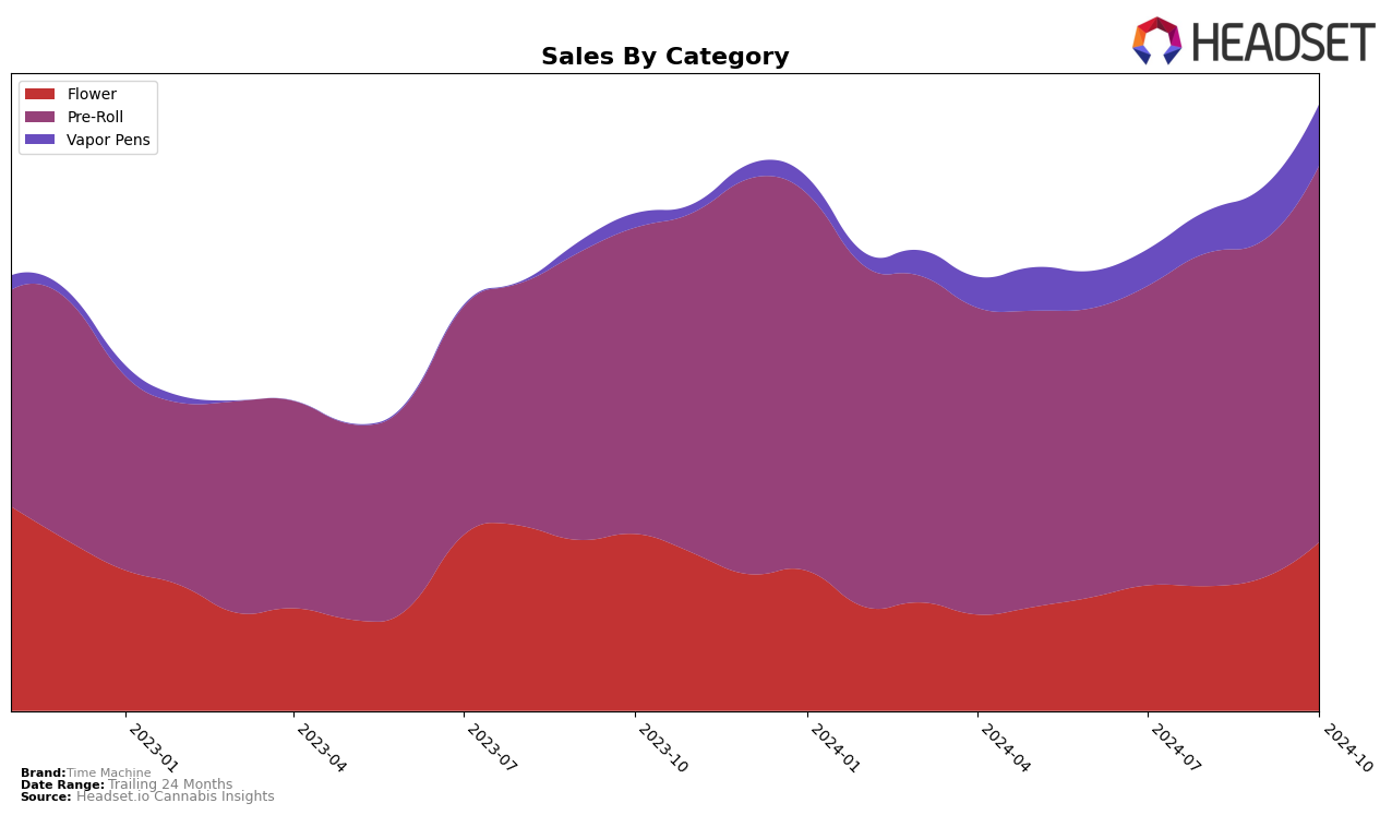 Time Machine Historical Sales by Category