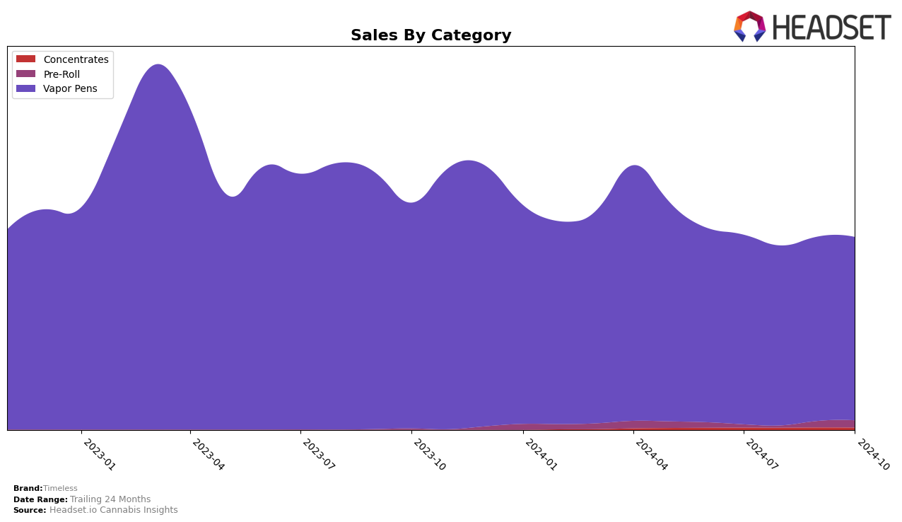 Timeless Historical Sales by Category