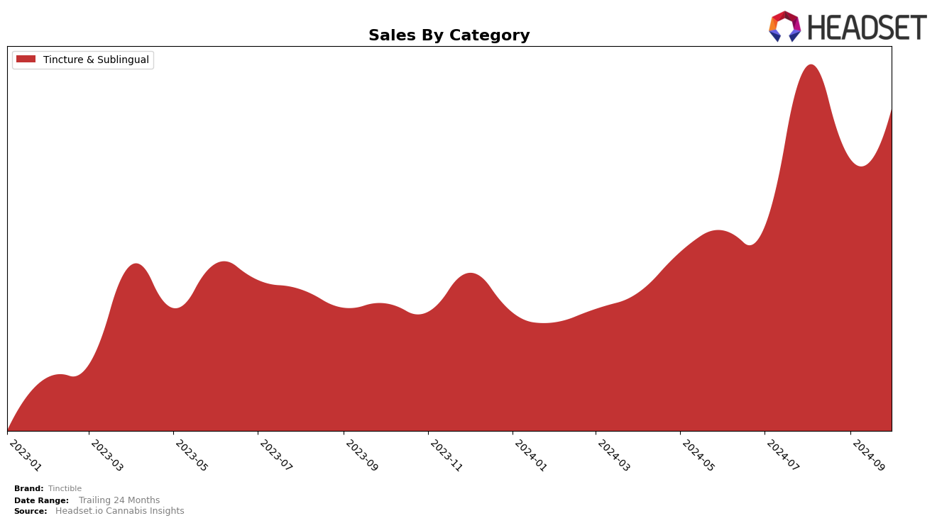 Tinctible Historical Sales by Category