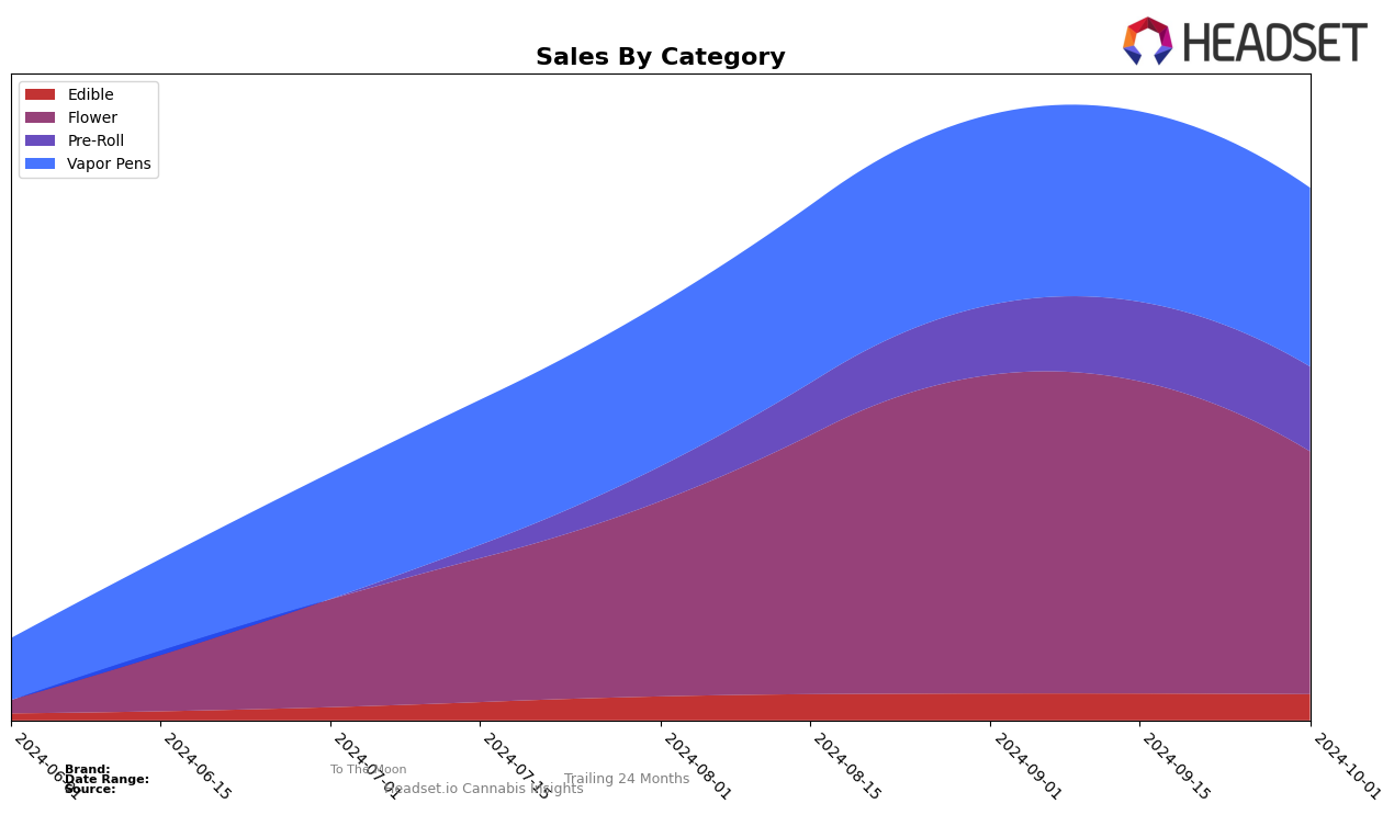 To The Moon Historical Sales by Category