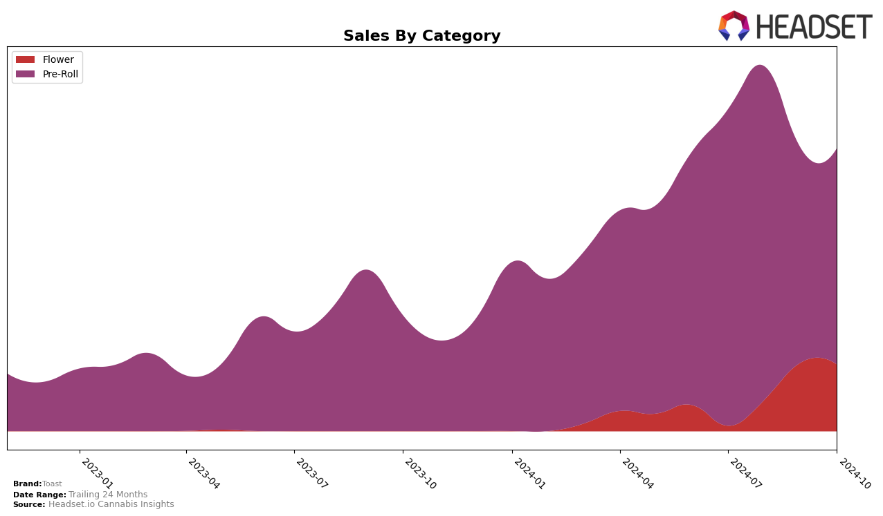 Toast Historical Sales by Category