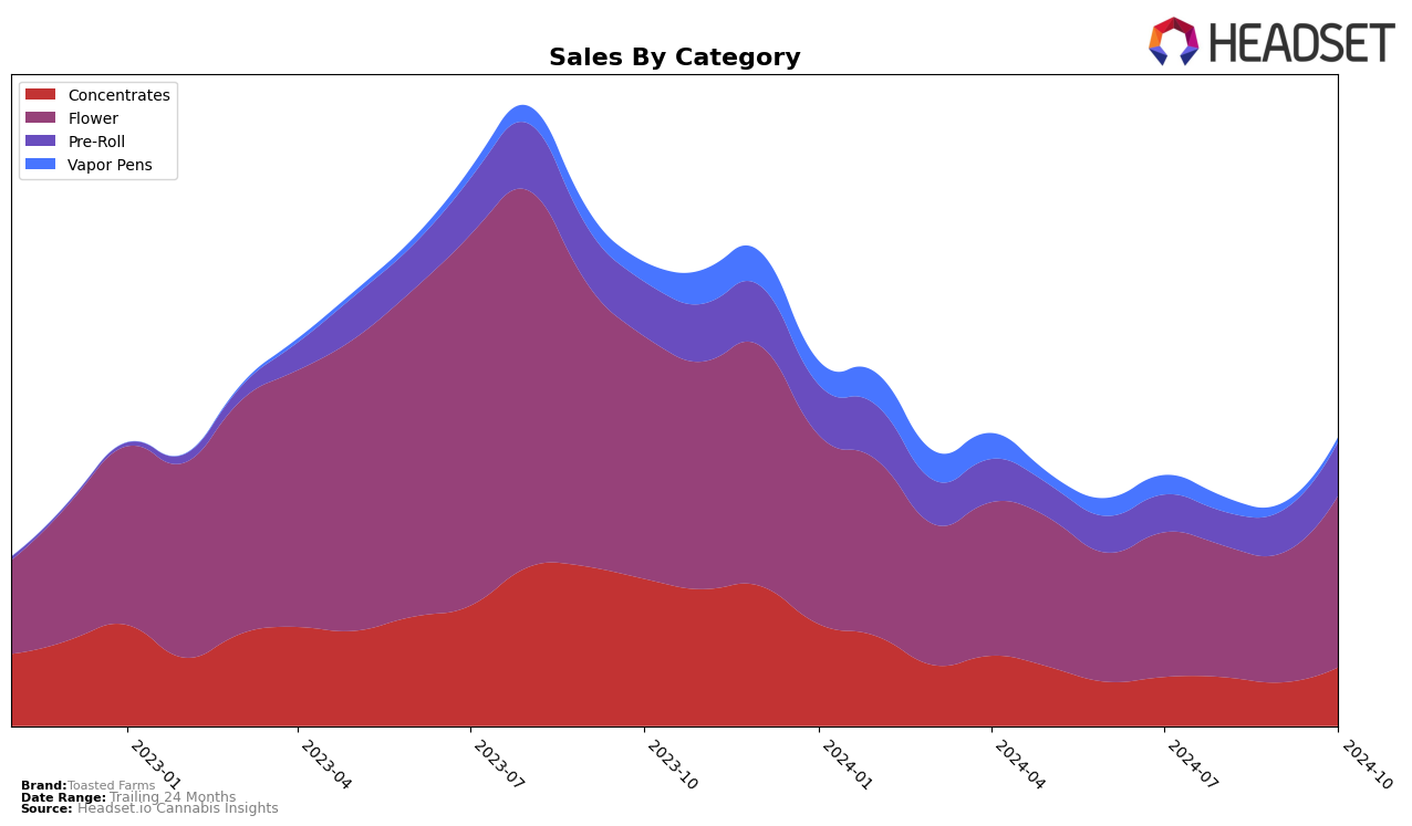 Toasted Farms Historical Sales by Category