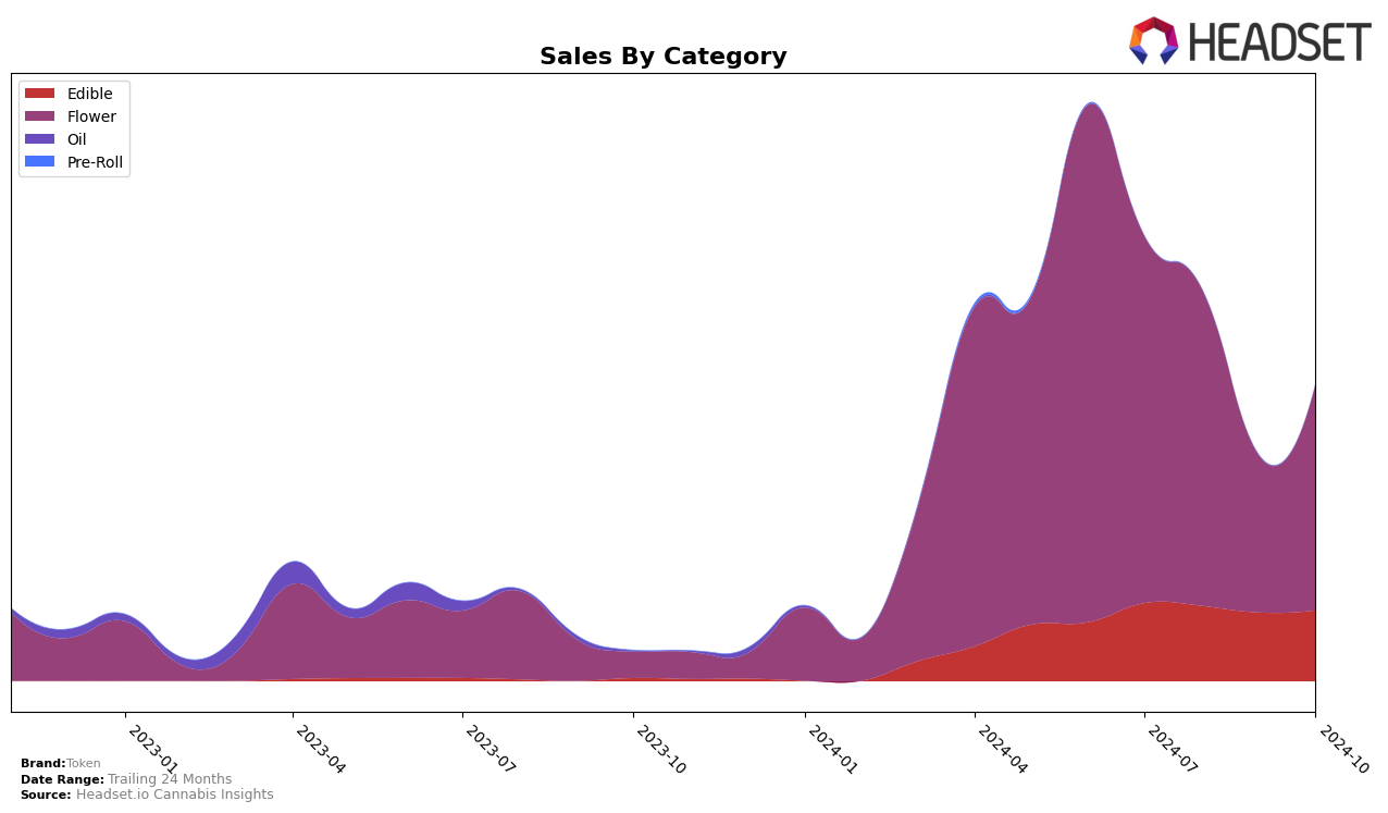 Token Historical Sales by Category