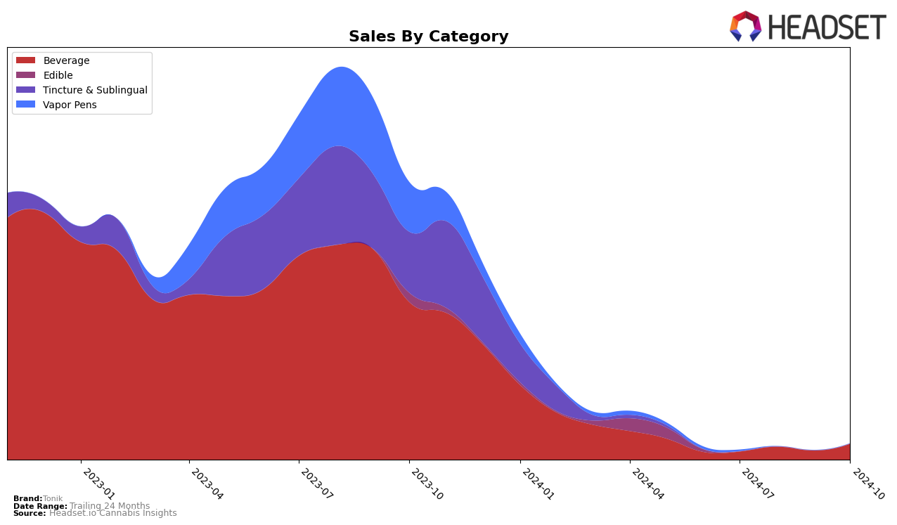 Tonik Historical Sales by Category