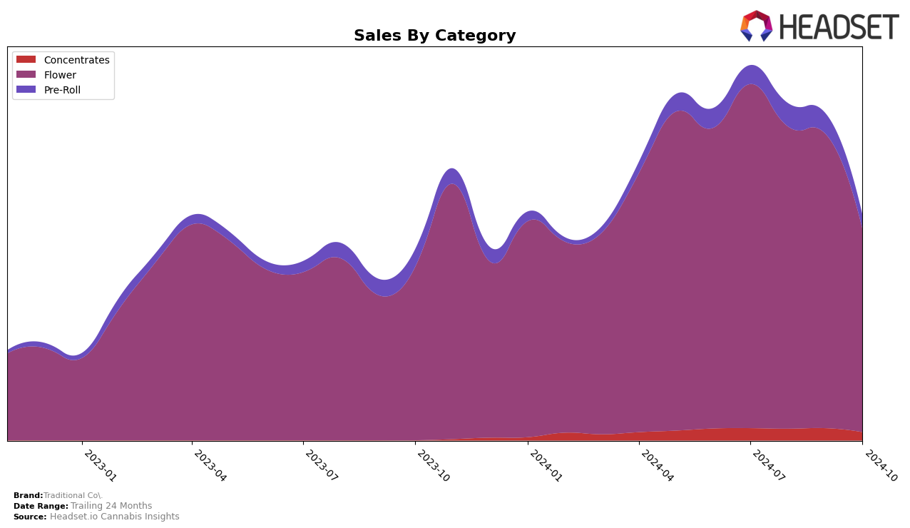 Traditional Co. Historical Sales by Category