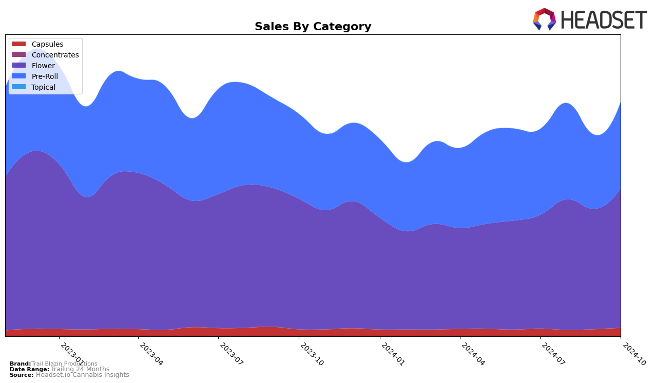 Trail Blazin Productions Historical Sales by Category