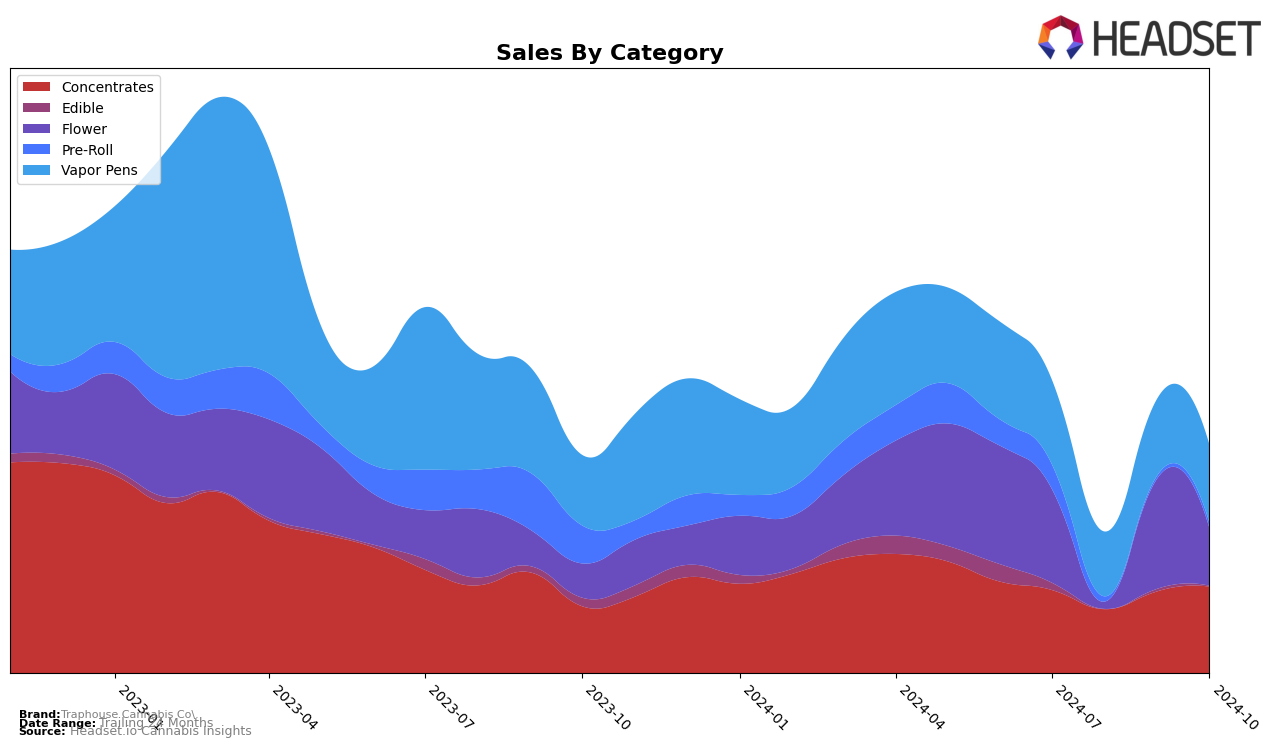 Traphouse Cannabis Co. Historical Sales by Category