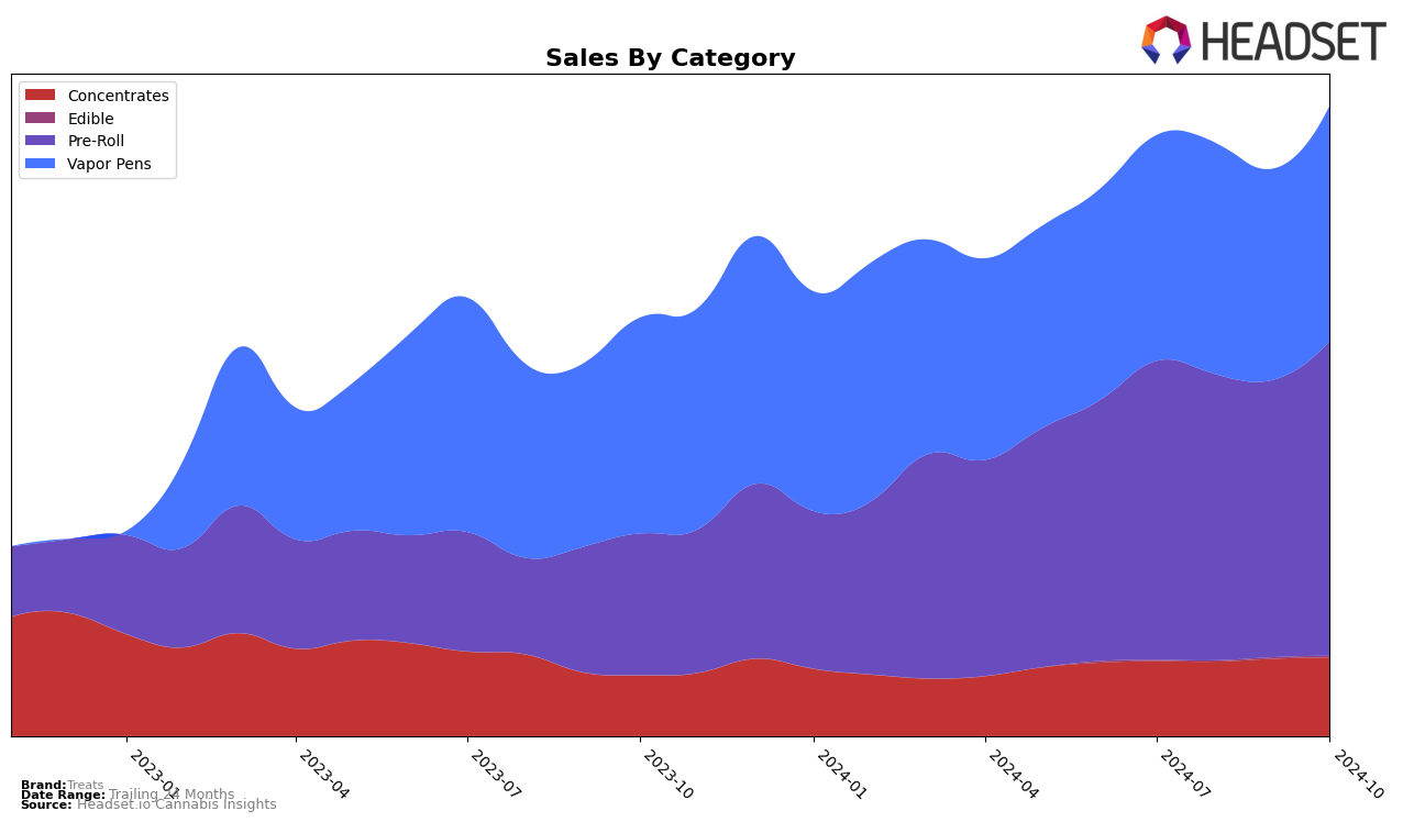 Treats Historical Sales by Category