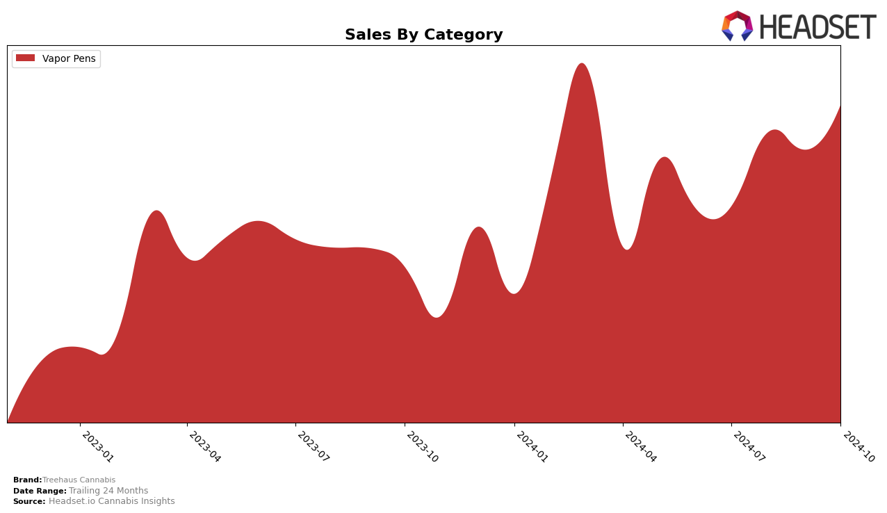 Treehaus Cannabis Historical Sales by Category