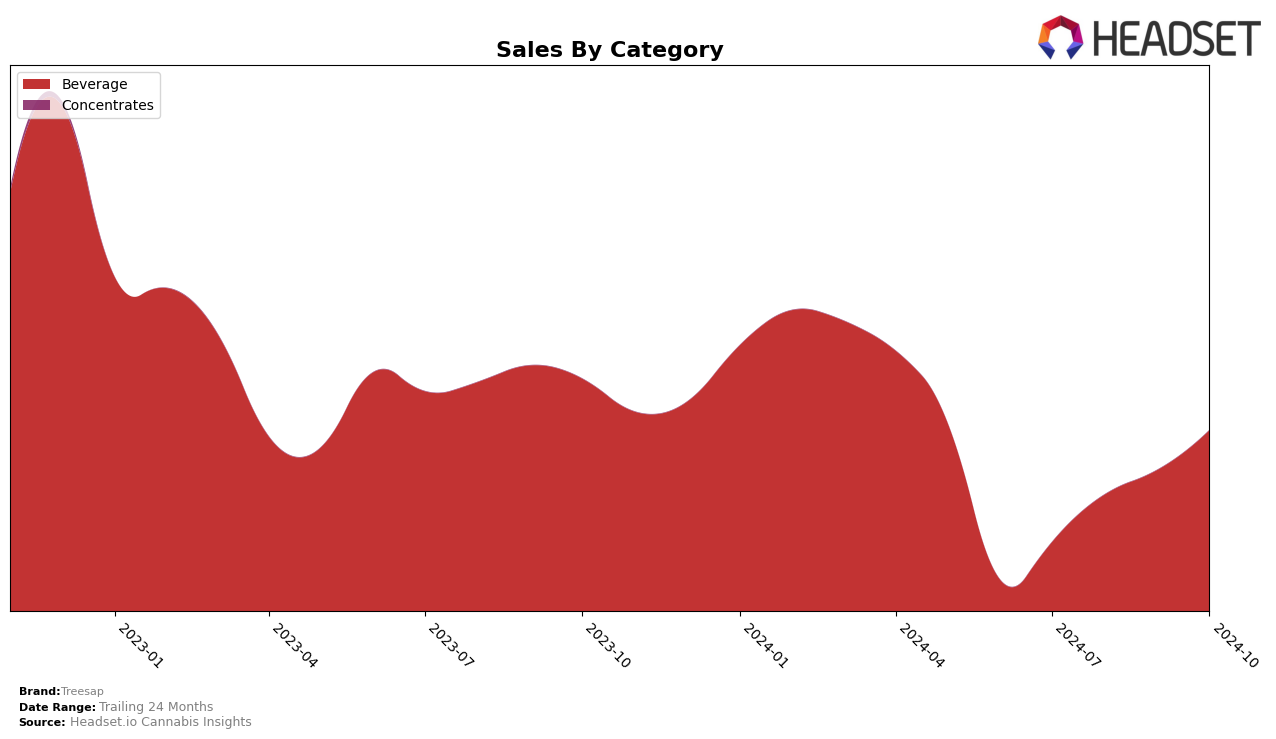 Treesap Historical Sales by Category