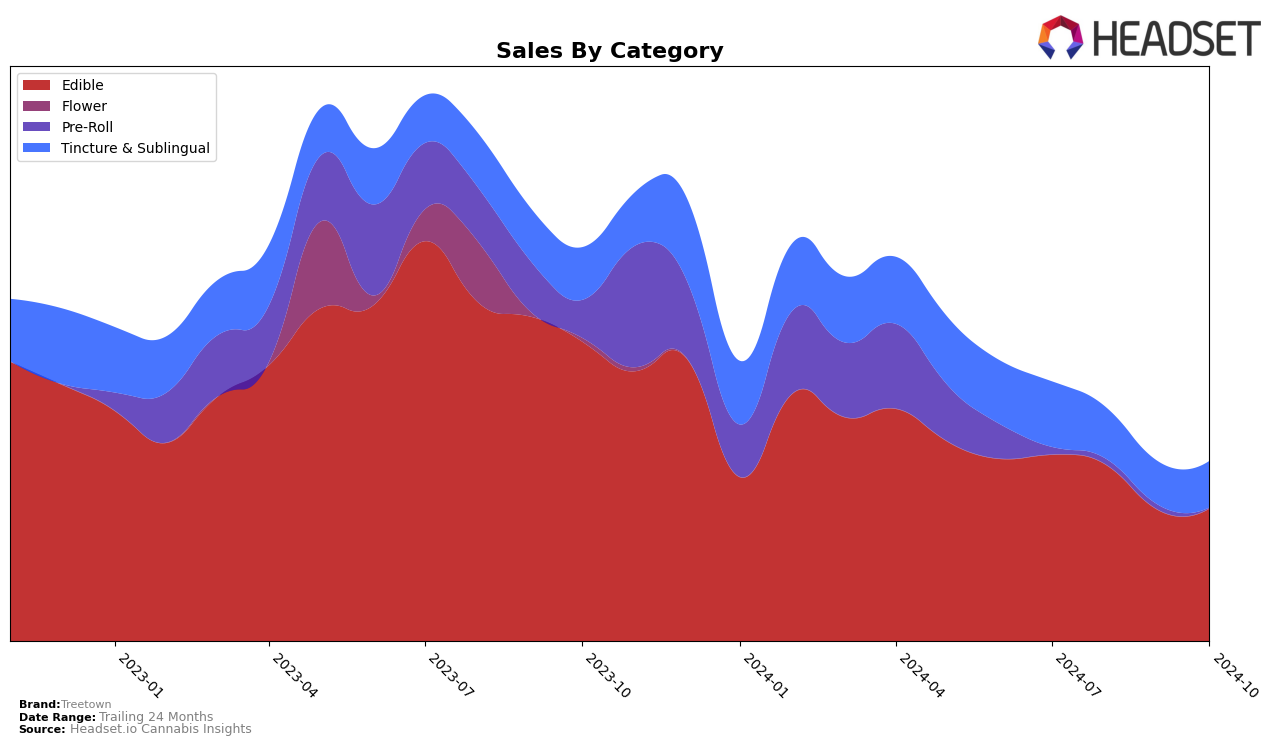 Treetown Historical Sales by Category