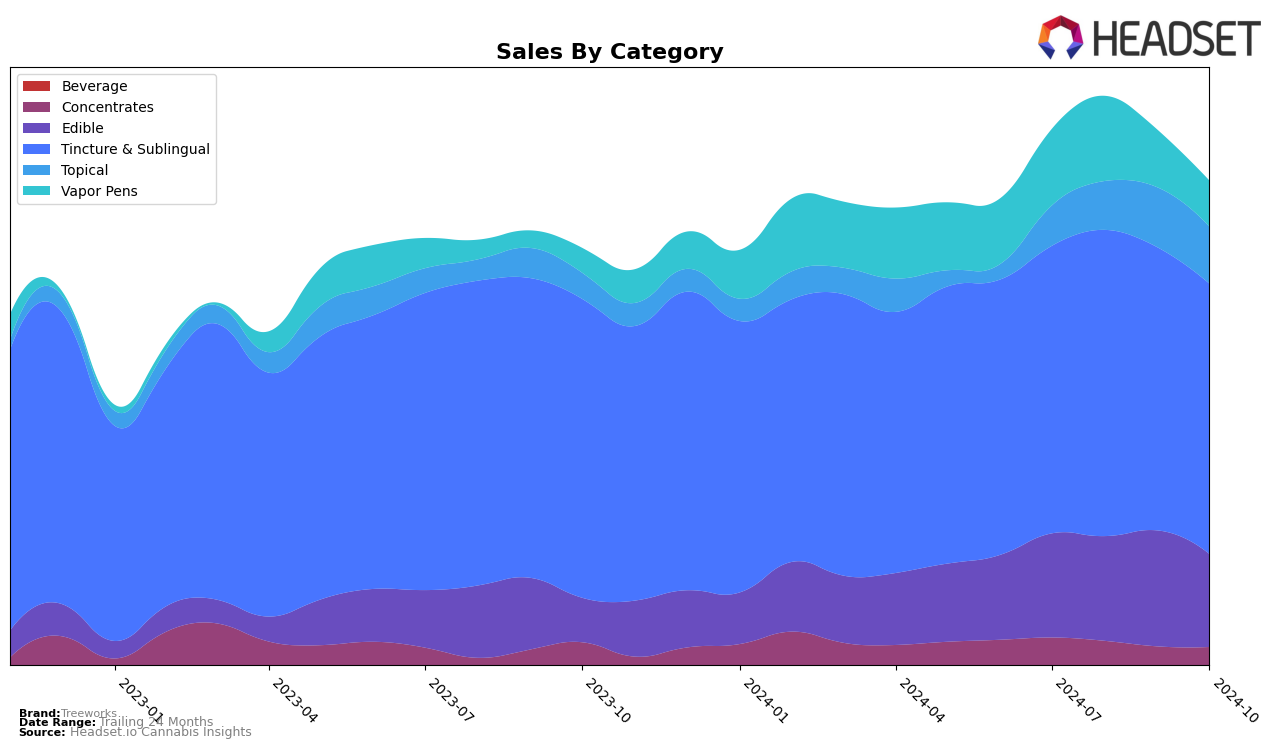 Treeworks Historical Sales by Category