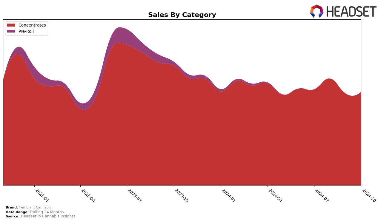 Tremblant Cannabis Historical Sales by Category