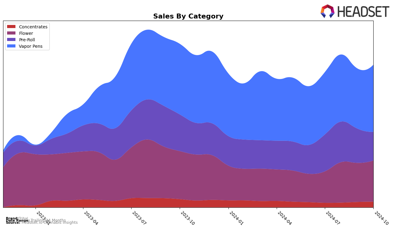 Tribal Historical Sales by Category