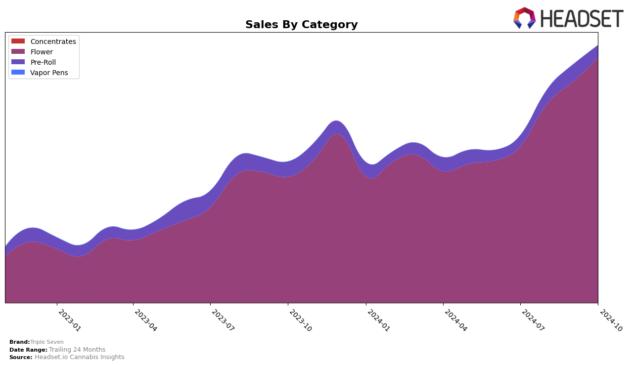 Triple Seven Historical Sales by Category