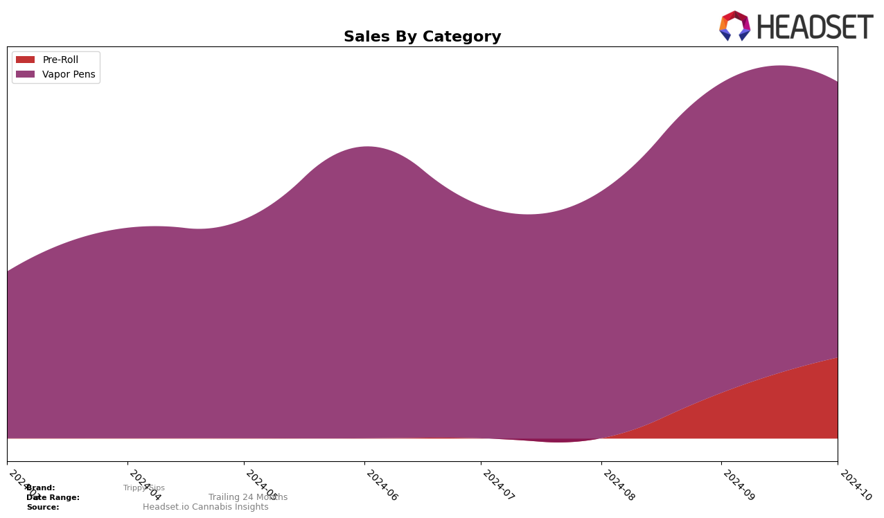 Trippy Sips Historical Sales by Category