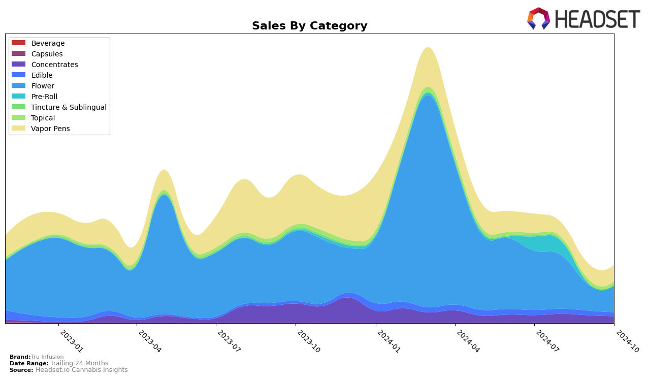 Tru Infusion Historical Sales by Category