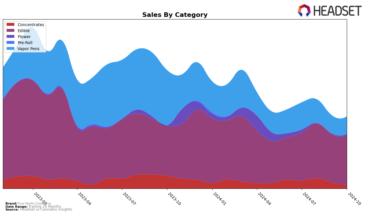 True North Collective Historical Sales by Category