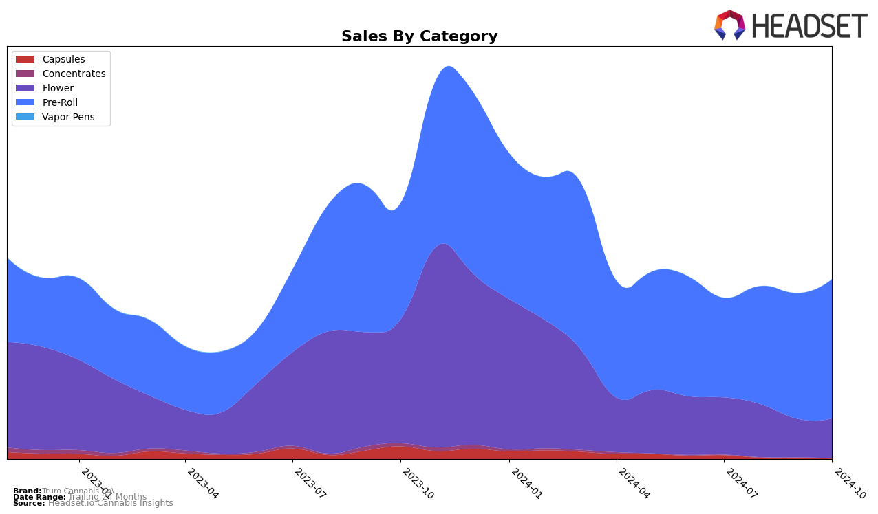 Truro Cannabis Co. Historical Sales by Category