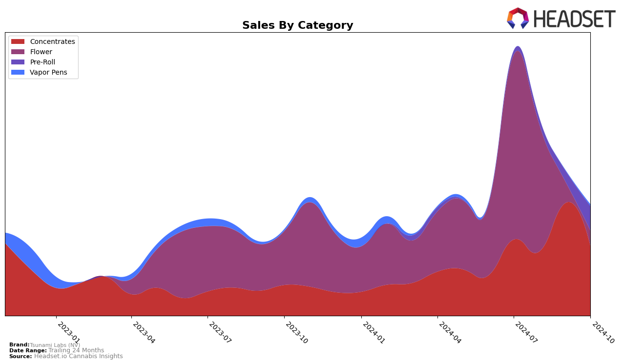 Tsunami Labs (NV) Historical Sales by Category