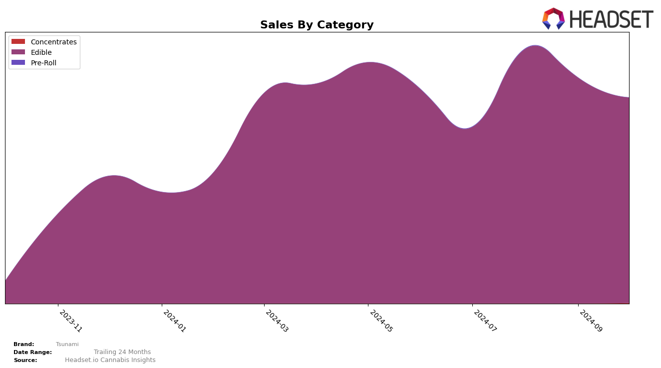 Tsunami Historical Sales by Category