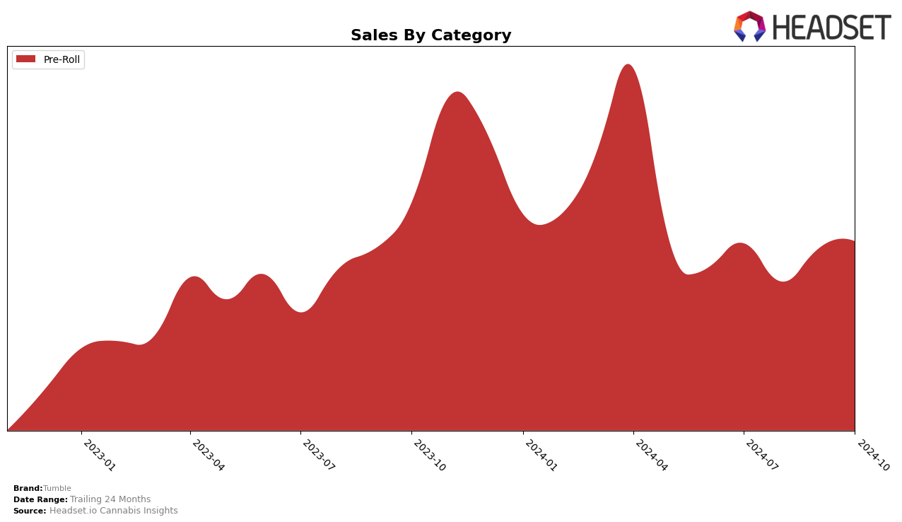 Tumble Historical Sales by Category