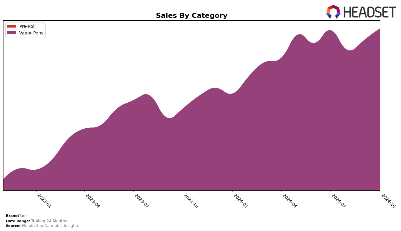 Turn Historical Sales by Category