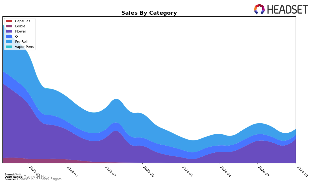 Twd. Historical Sales by Category