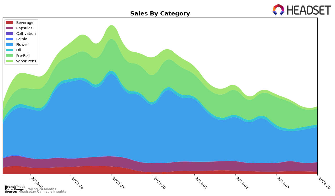 Tweed Historical Sales by Category