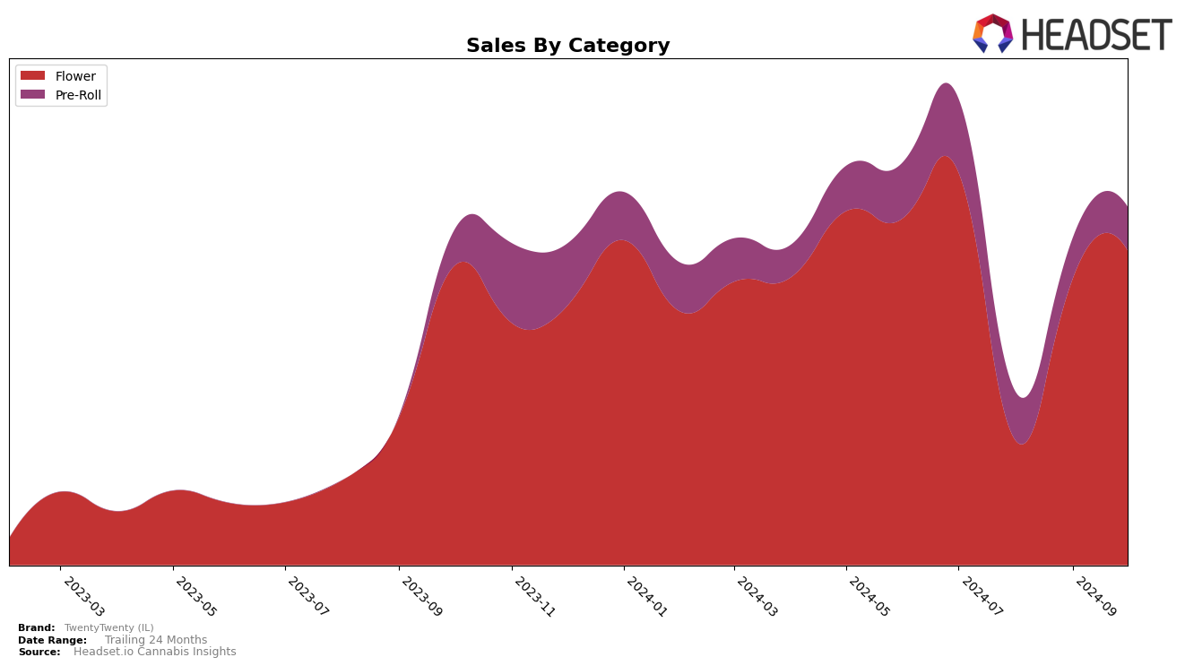 TwentyTwenty (IL) Historical Sales by Category