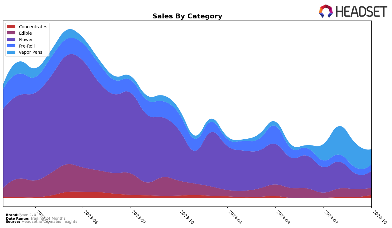 Tyson 2.0 Historical Sales by Category