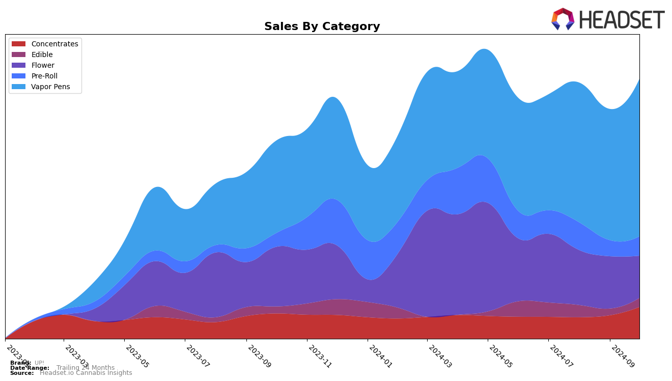 UP! Historical Sales by Category