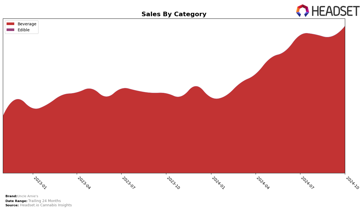 Uncle Arnie's Historical Sales by Category