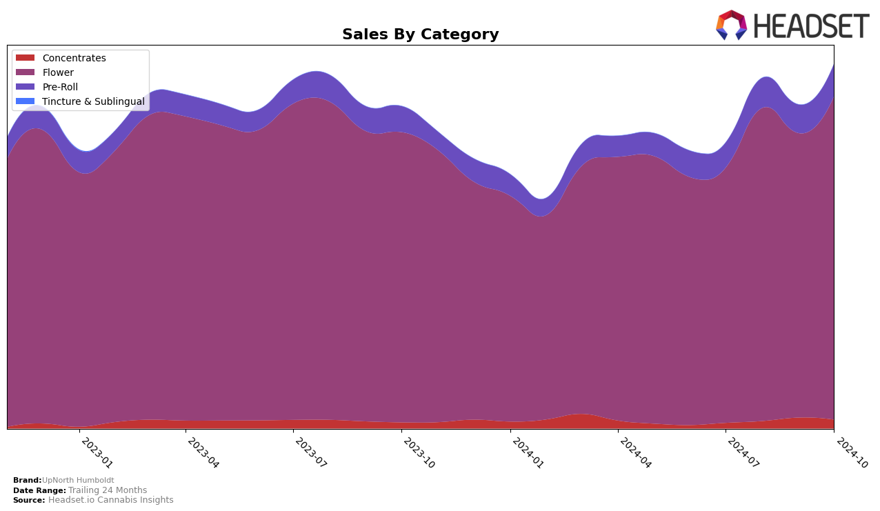 UpNorth Humboldt Historical Sales by Category