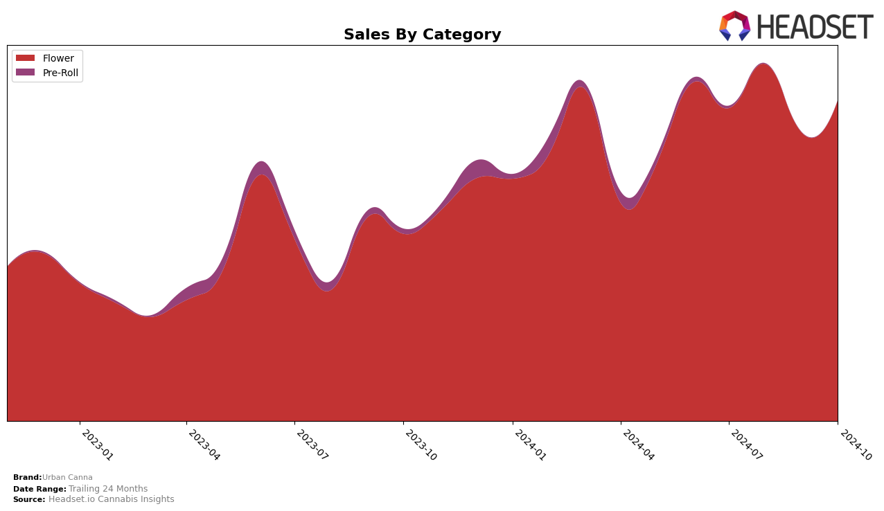 Urban Canna Historical Sales by Category