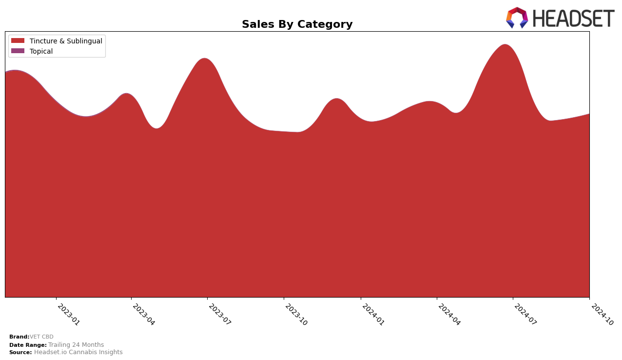 VET CBD Historical Sales by Category