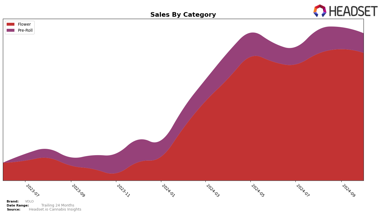 VOLO Historical Sales by Category