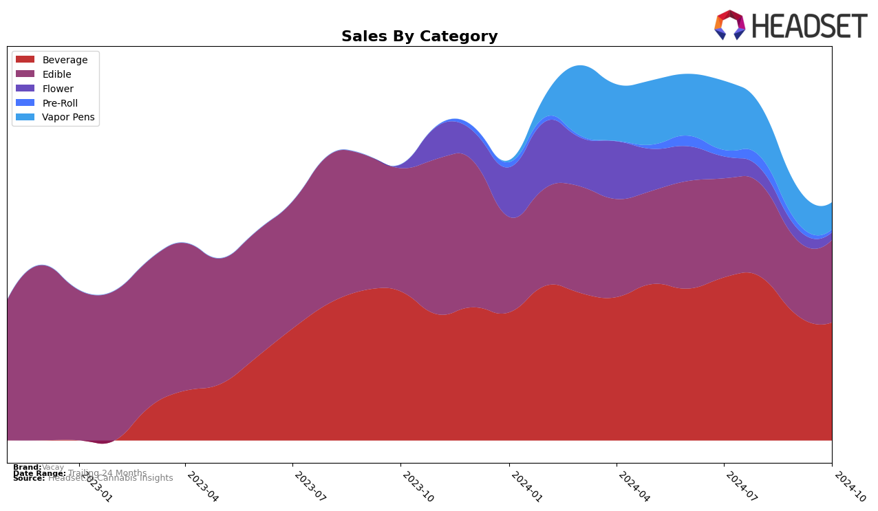 Vacay Historical Sales by Category