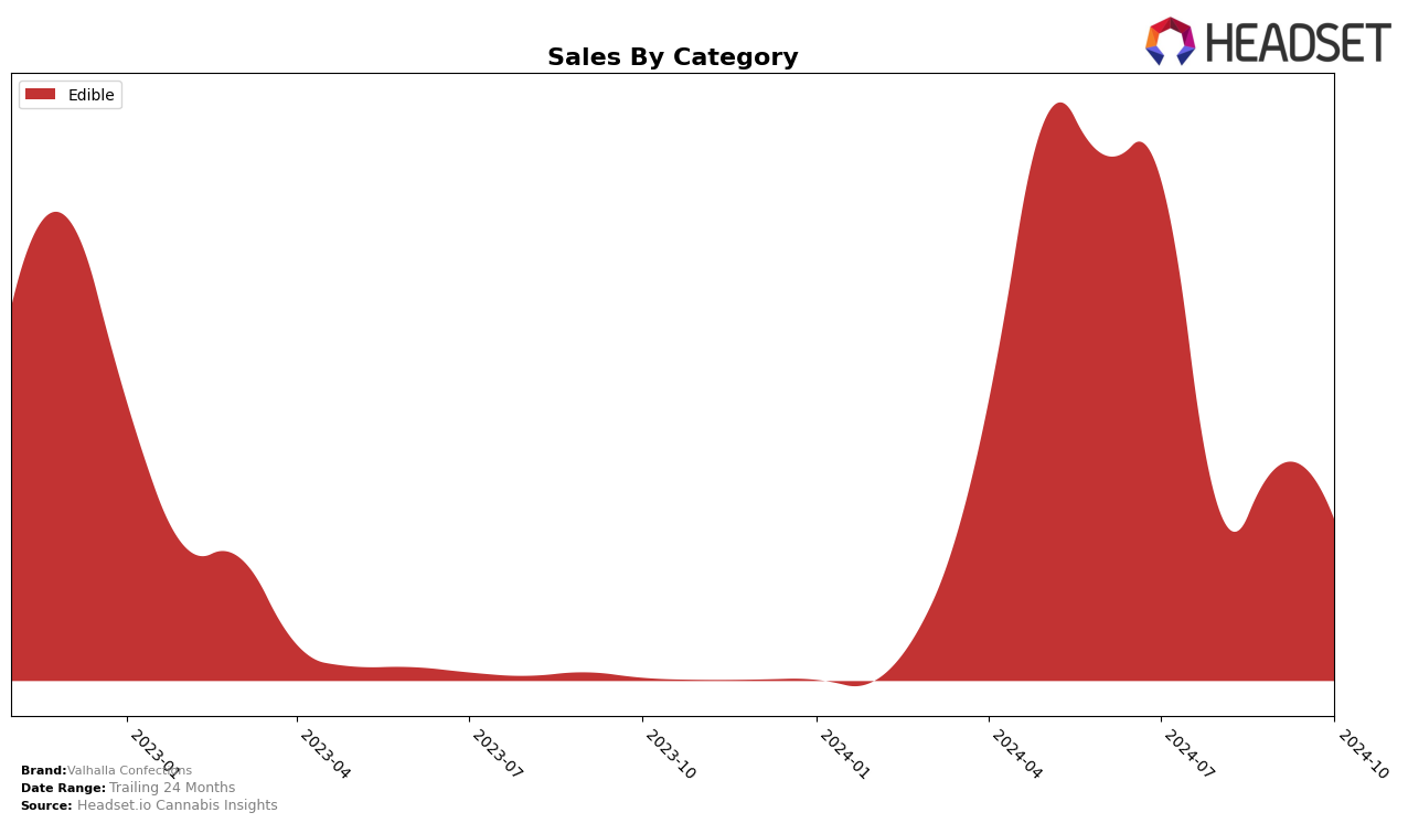 Valhalla Confections Historical Sales by Category