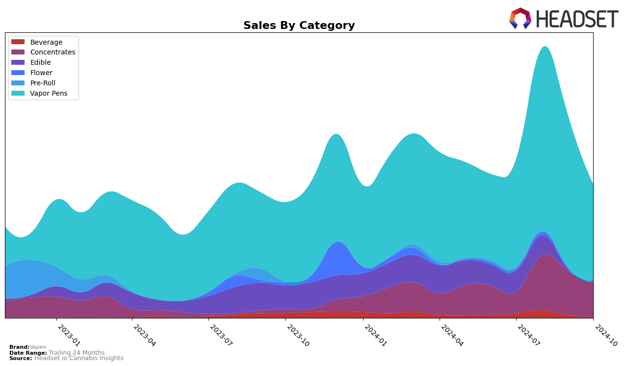 Vapen Historical Sales by Category