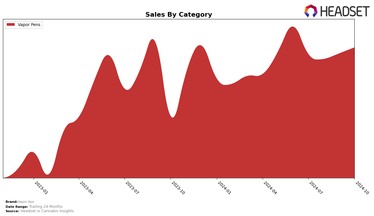 Vapin Ape Historical Sales by Category