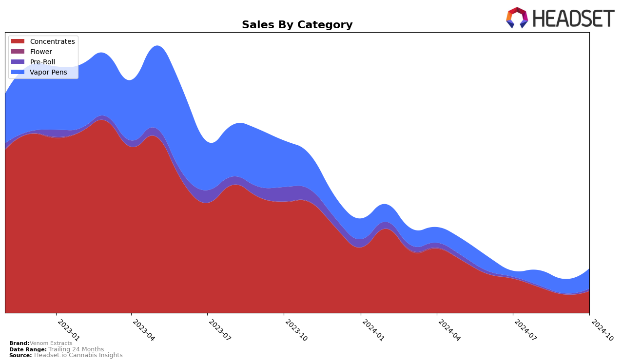 Venom Extracts Historical Sales by Category