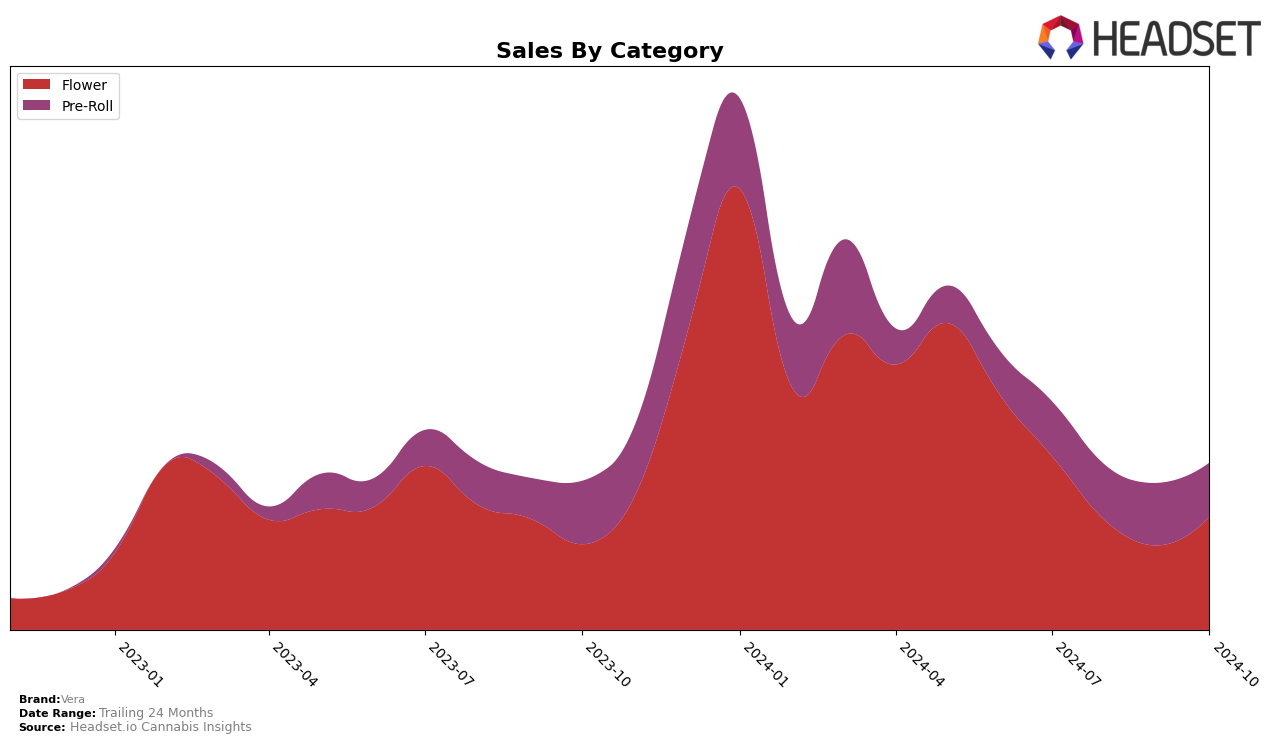 Vera Historical Sales by Category