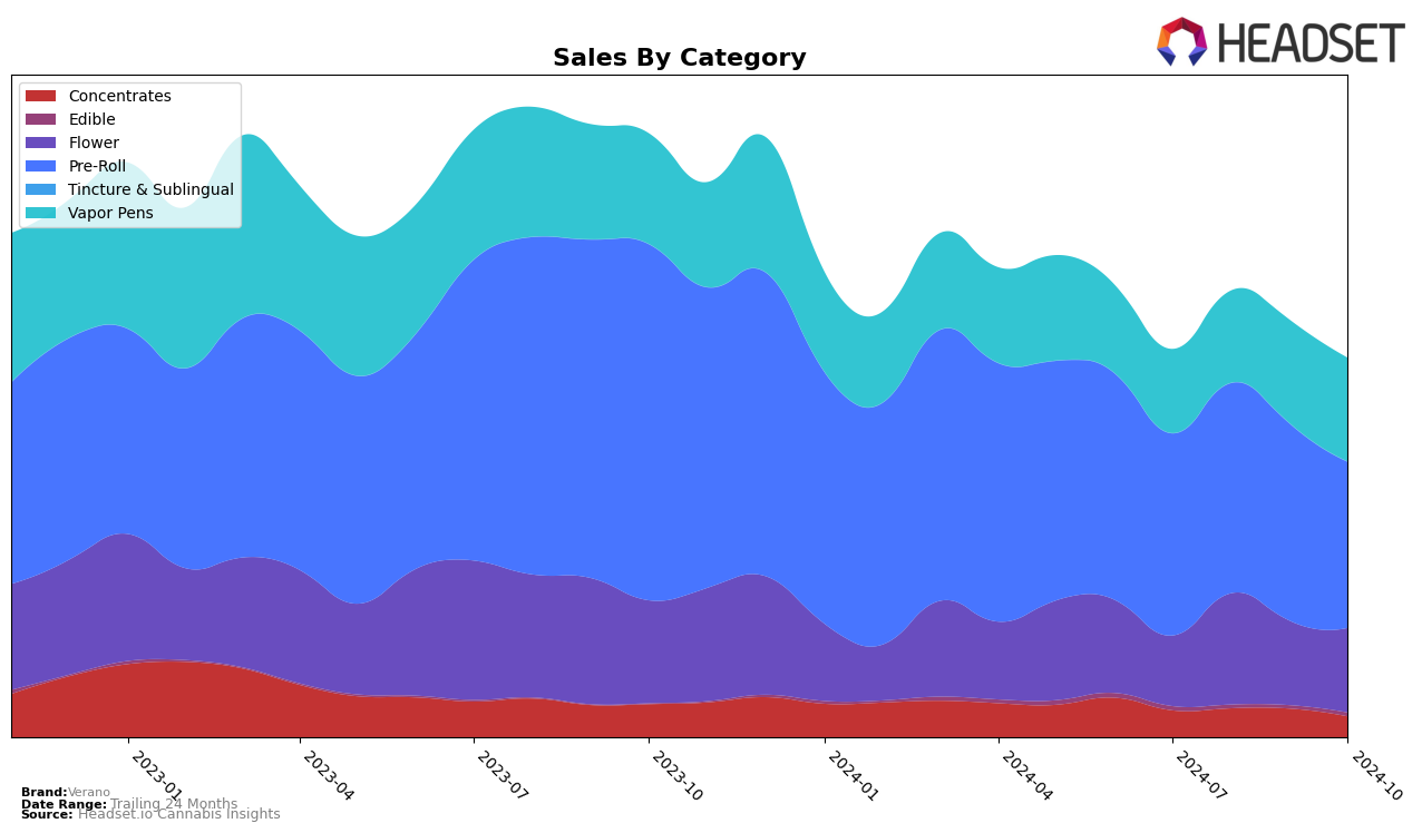 Verano Historical Sales by Category