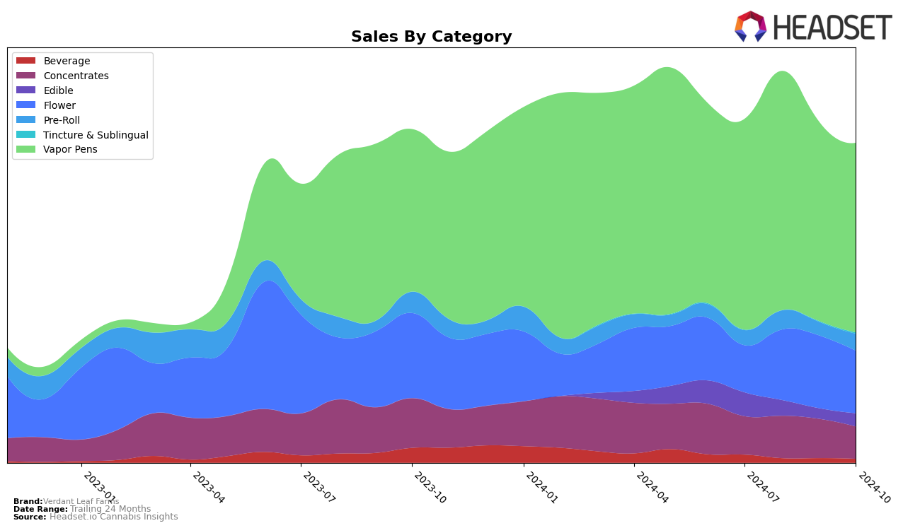 Verdant Leaf Farms Historical Sales by Category