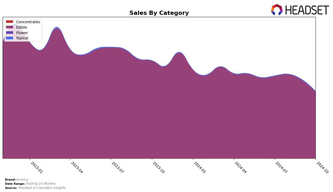 Verdelux Historical Sales by Category